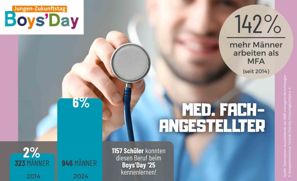 Grafik zum Männeranteil von Med. Fachangestellten